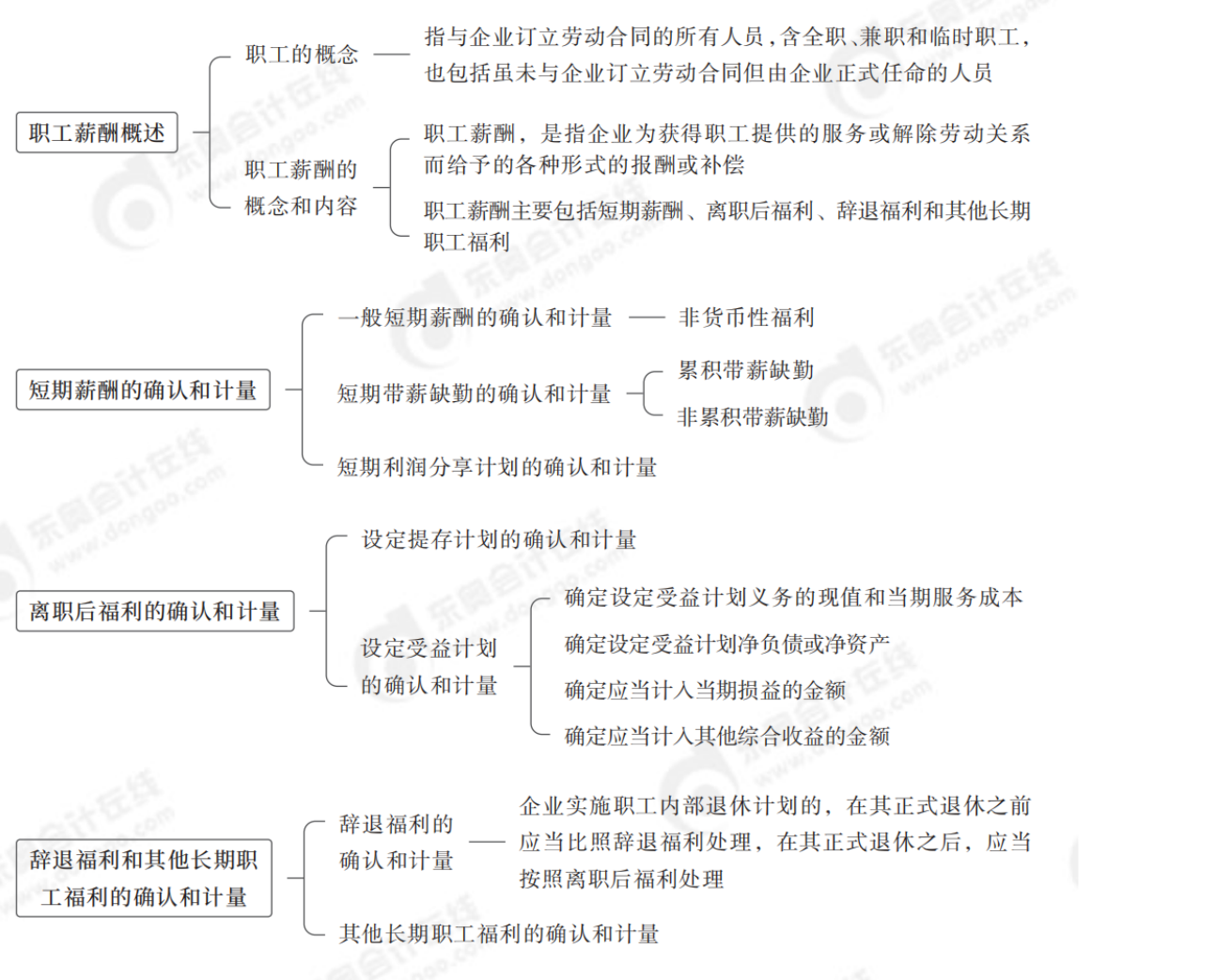 中级会计实务思维导图