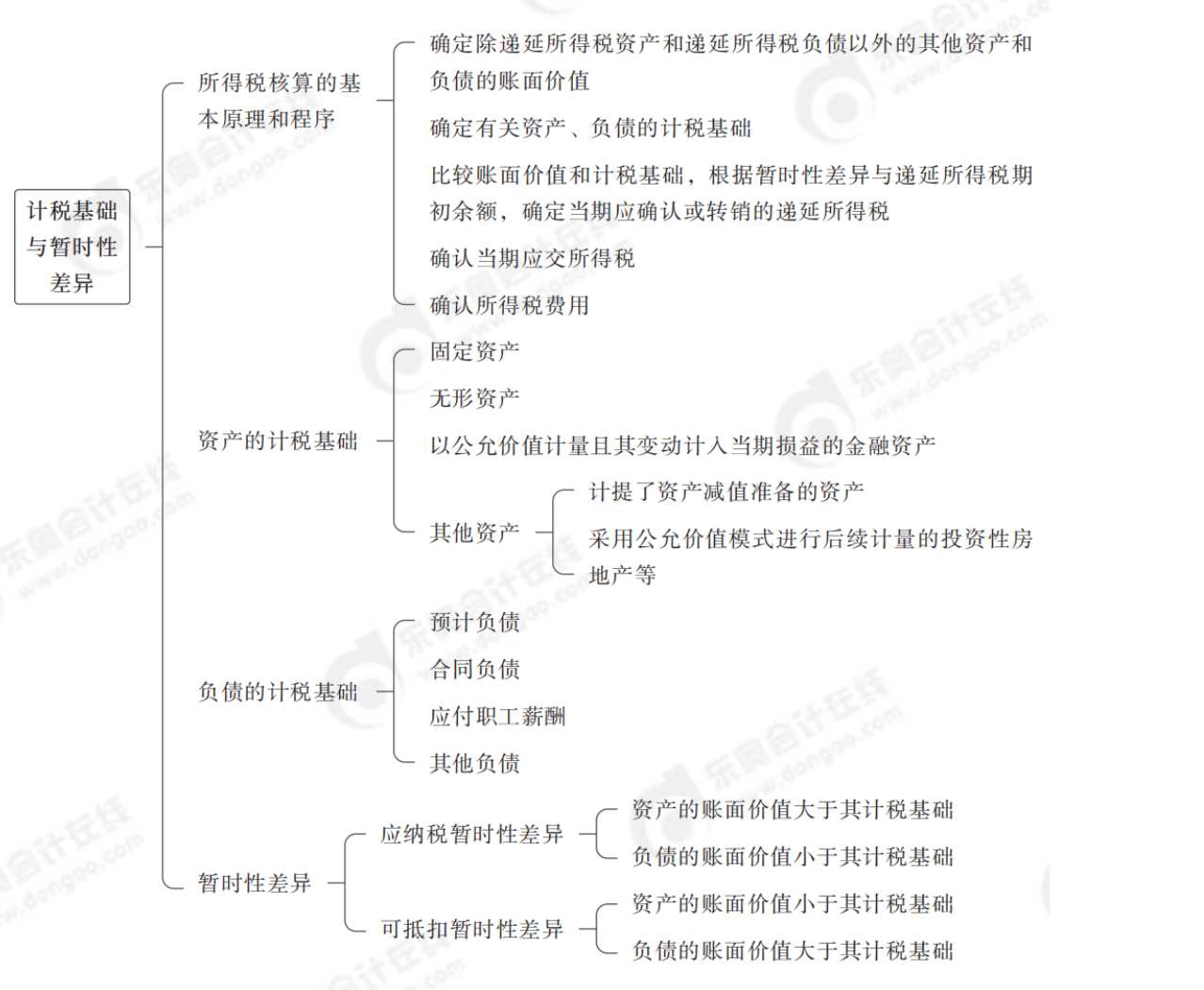 24年中级会计实务思维导图记忆册_纯图版_22