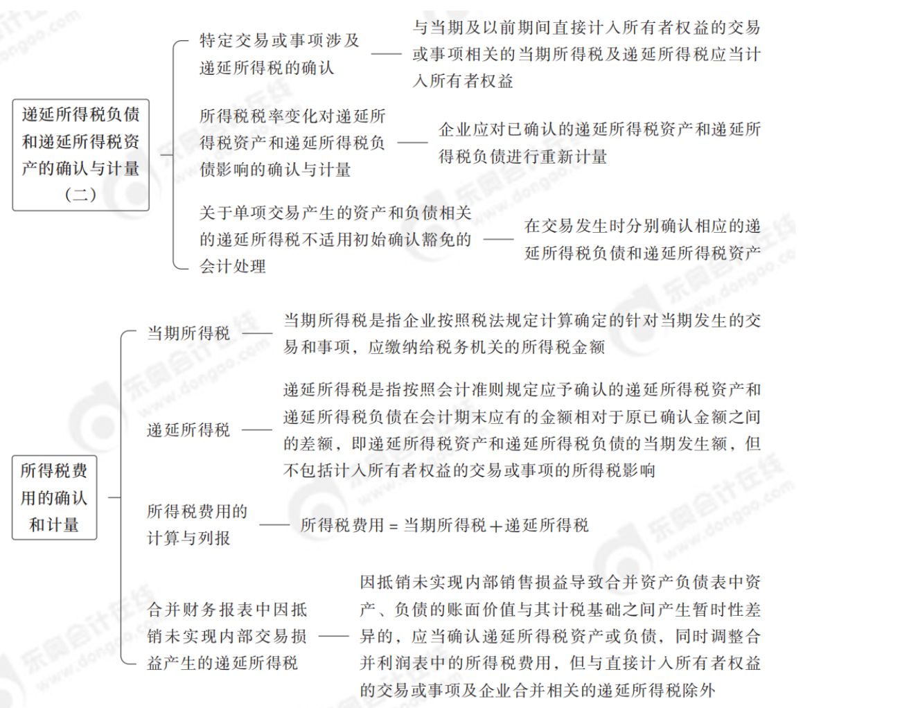 中级会计实务思维导图1