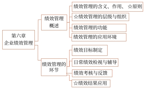 第六章知识框架