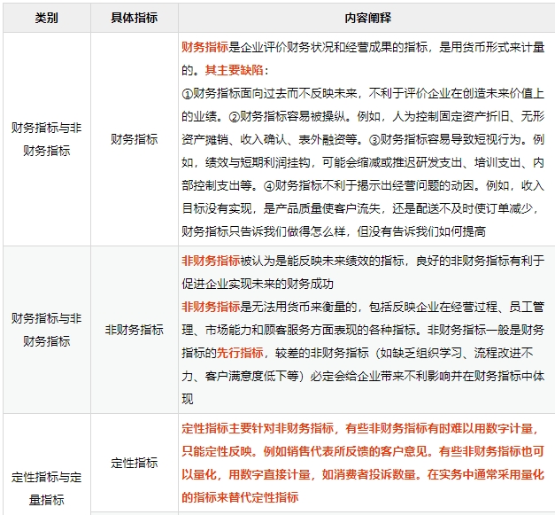 绩效评价指标可按不同标准进行分类：