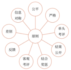 绩效考核的原则