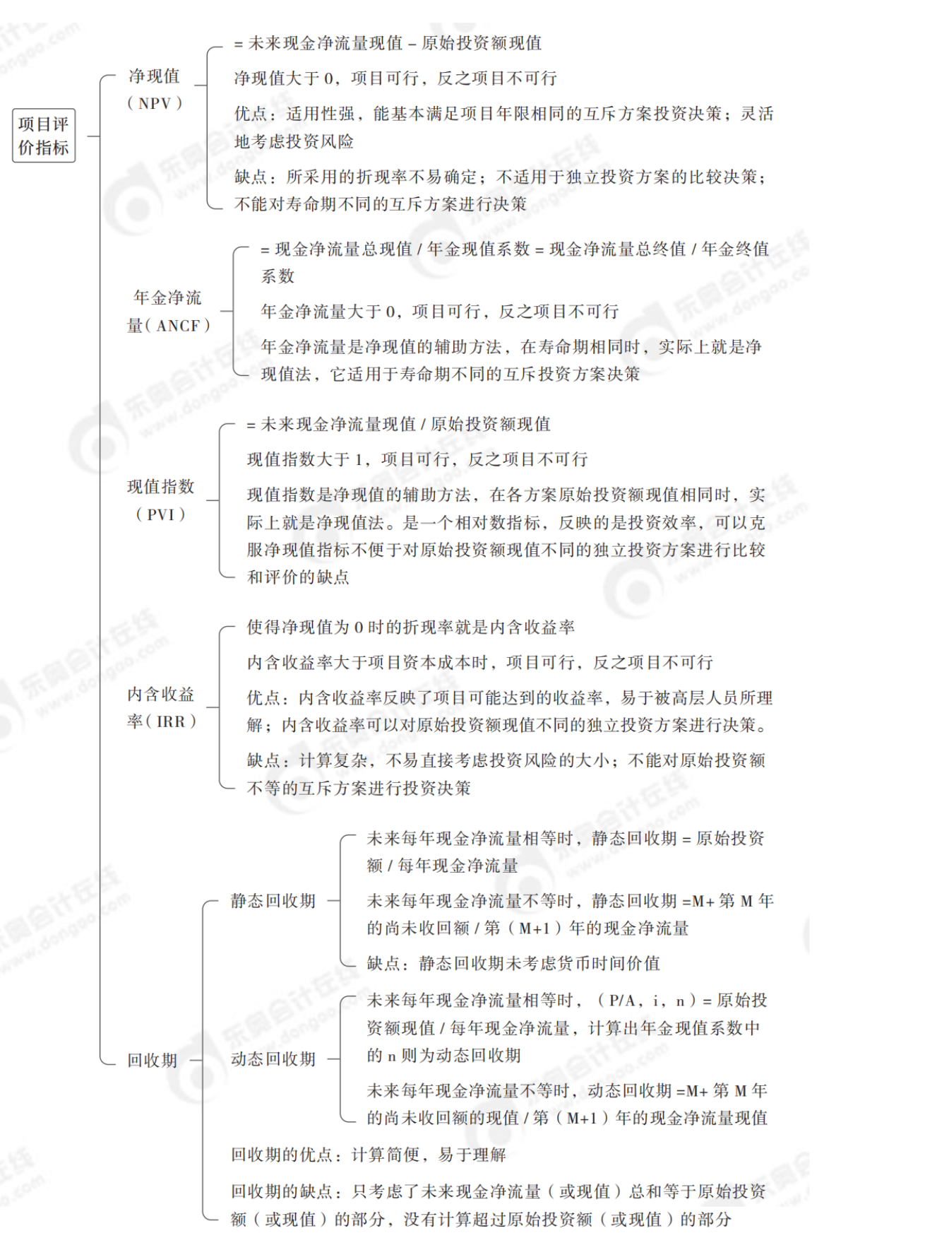 2024年中级会计财务管理第六章思维导图