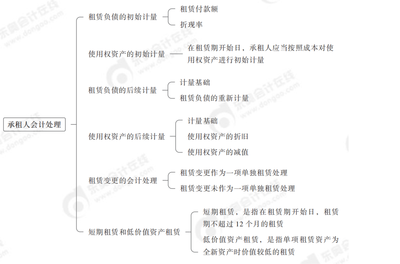 2024年中级会计实务第十九章思维导图_00