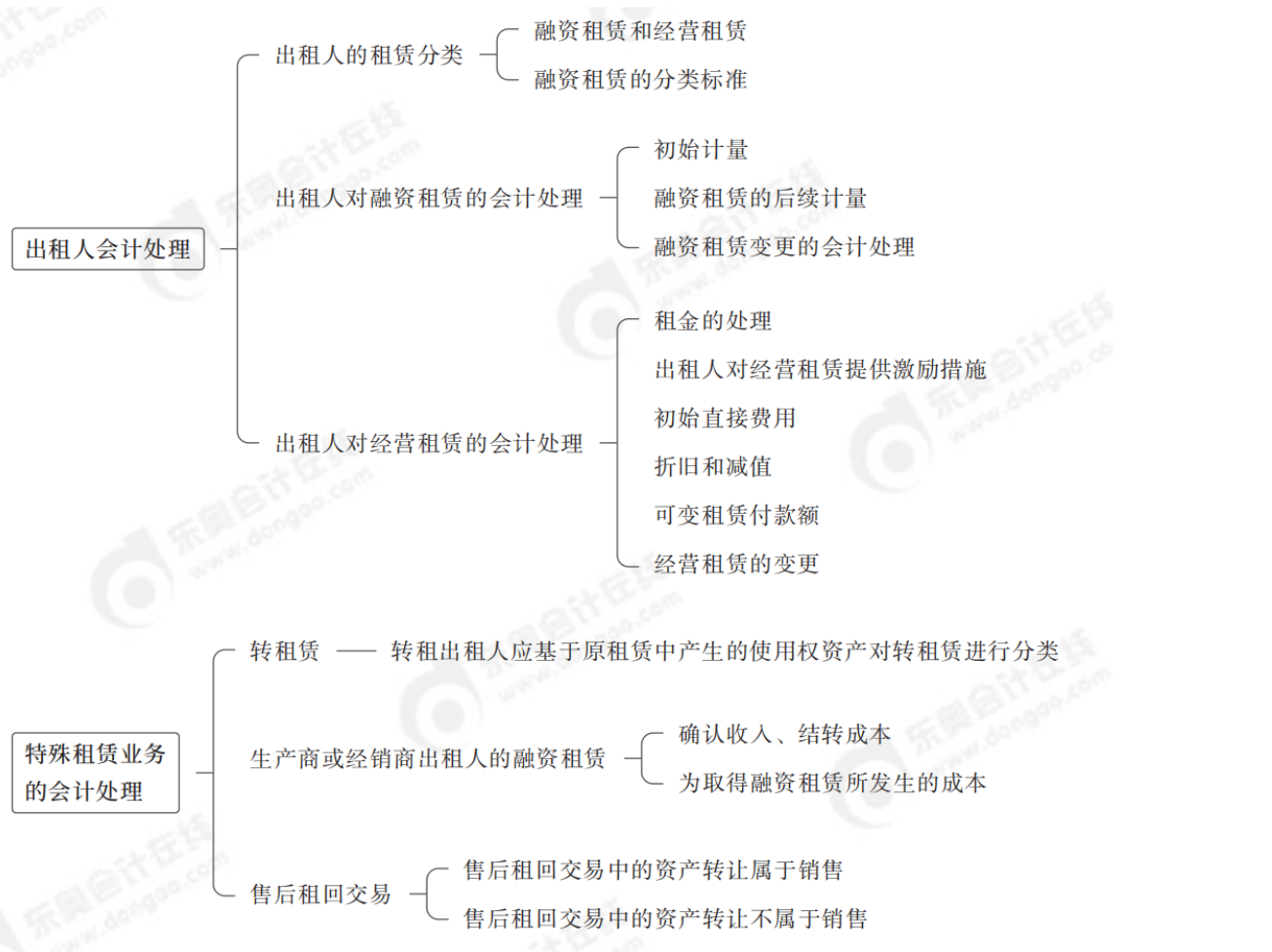 2024年中级会计实务第十九章思维导图_01