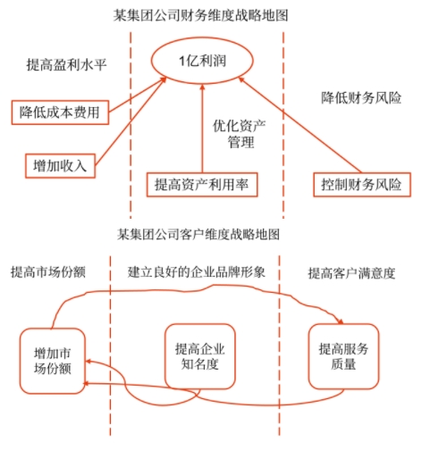 战略地图