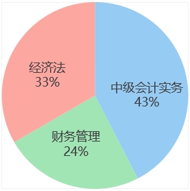 中级会计时长占比