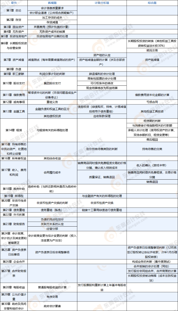 注会会计考点