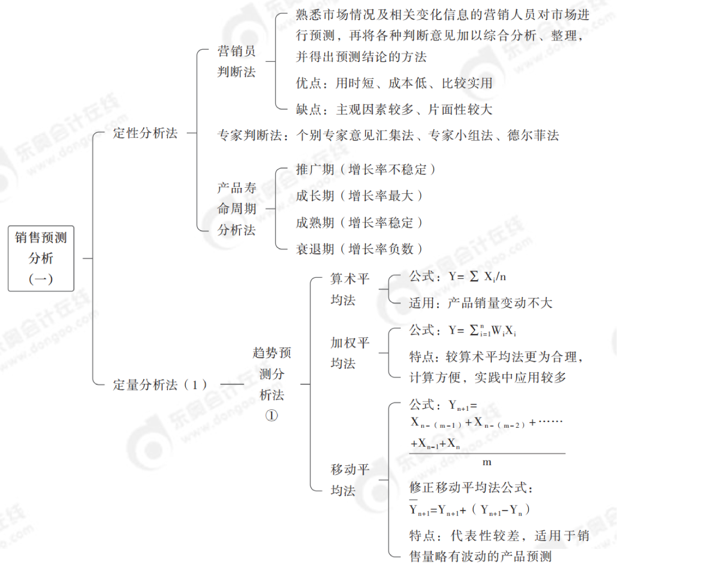 2024年中级会计财务管理第九章思维导图_00