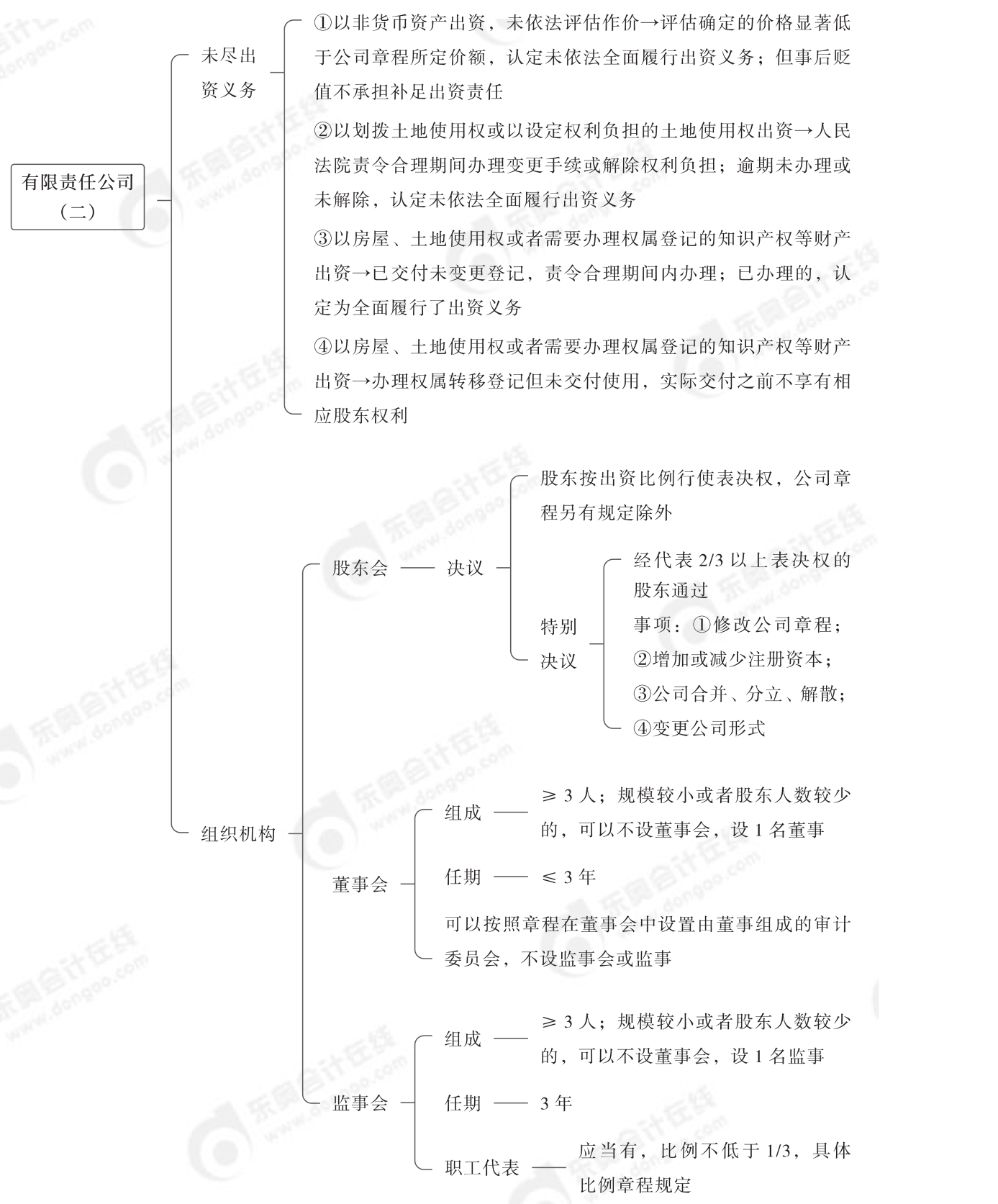 2024年中级经济法第二章思维导图_01