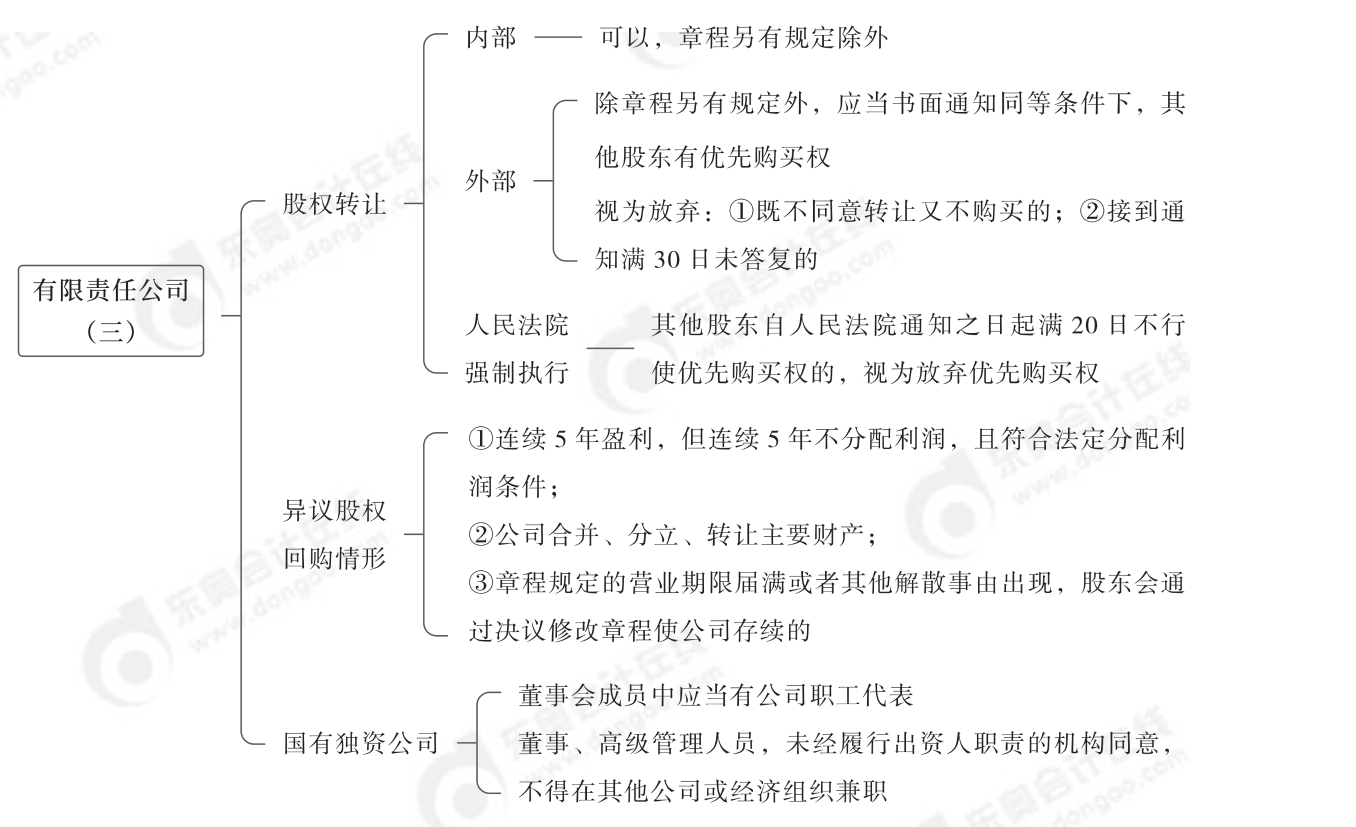 2024年中级经济法第二章思维导图_02