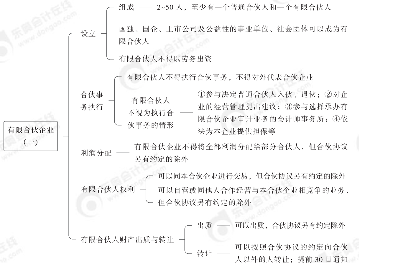 2024年中级经济法第三章思维导图_01