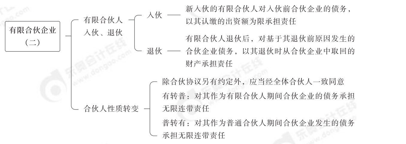 2024年中级经济法第三章思维导图_02