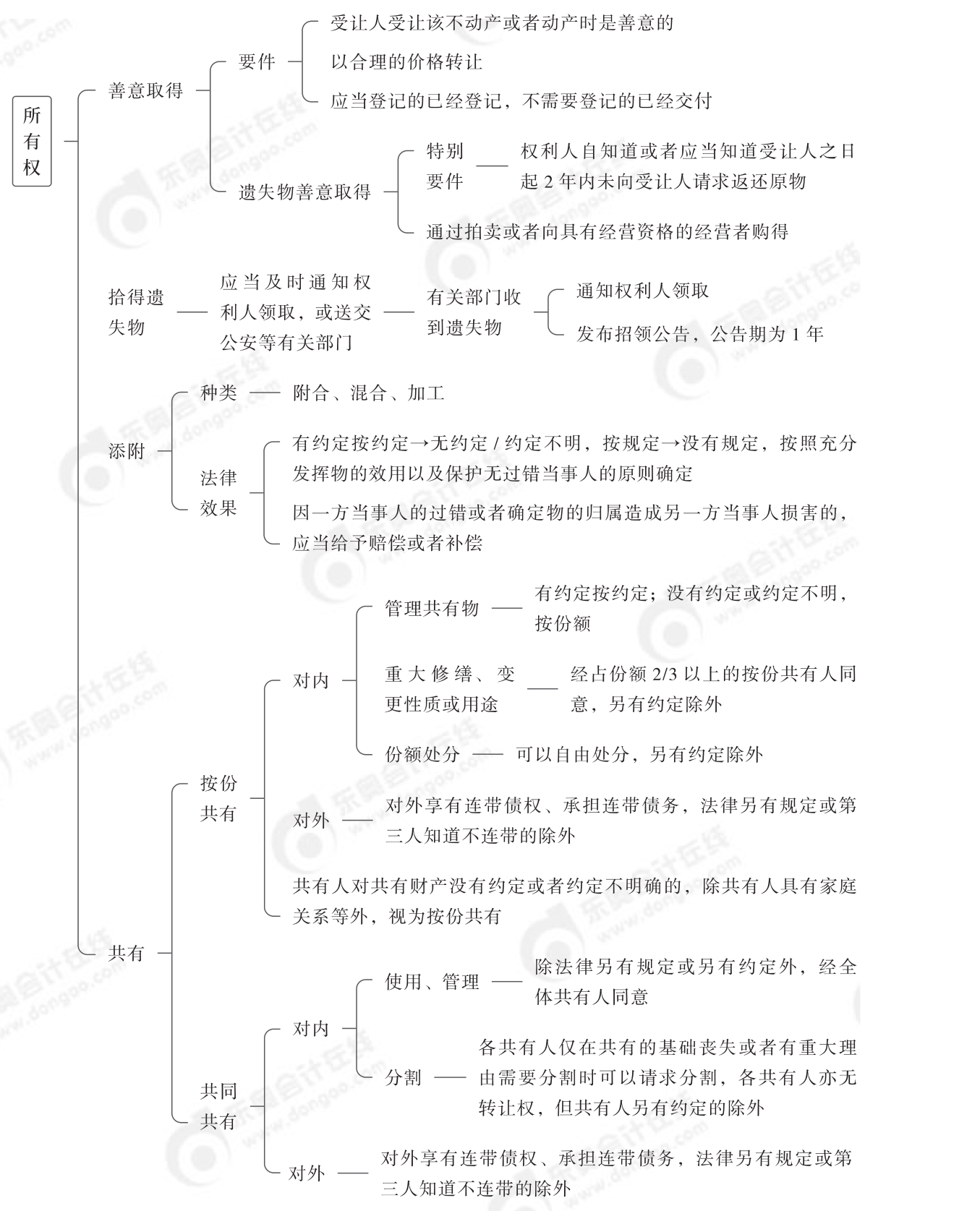 2024年中级经济法第四章思维导图_01