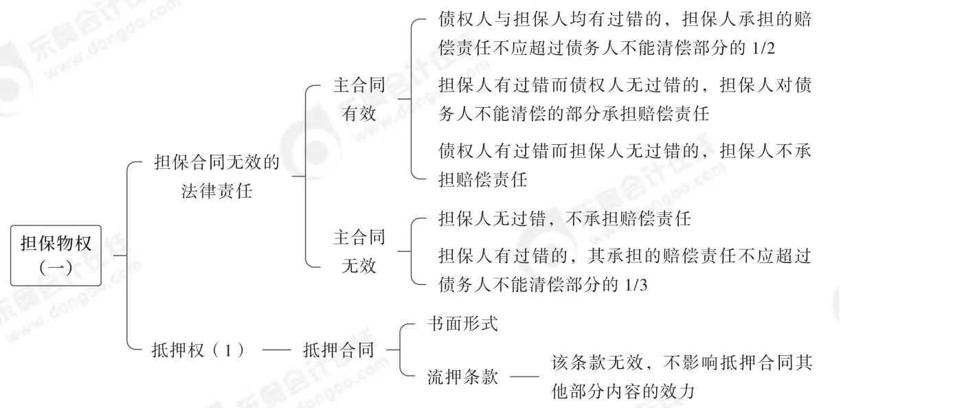 2024年中级经济法第四章思维导图_02