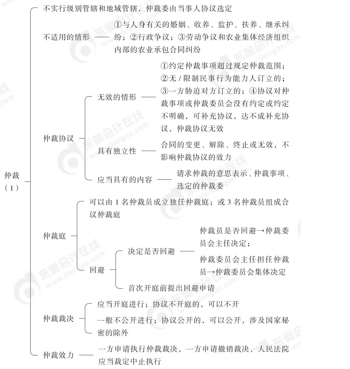 2024年中级经济法第一章思维导图_01