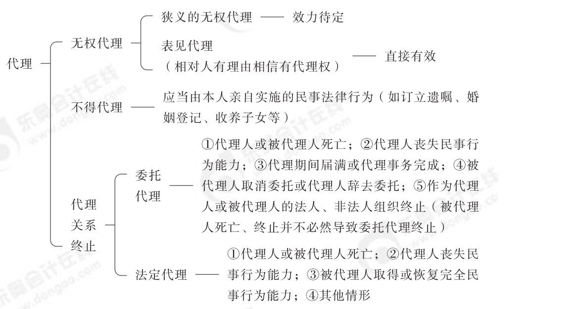 2024年中级经济法第一章思维导图_01