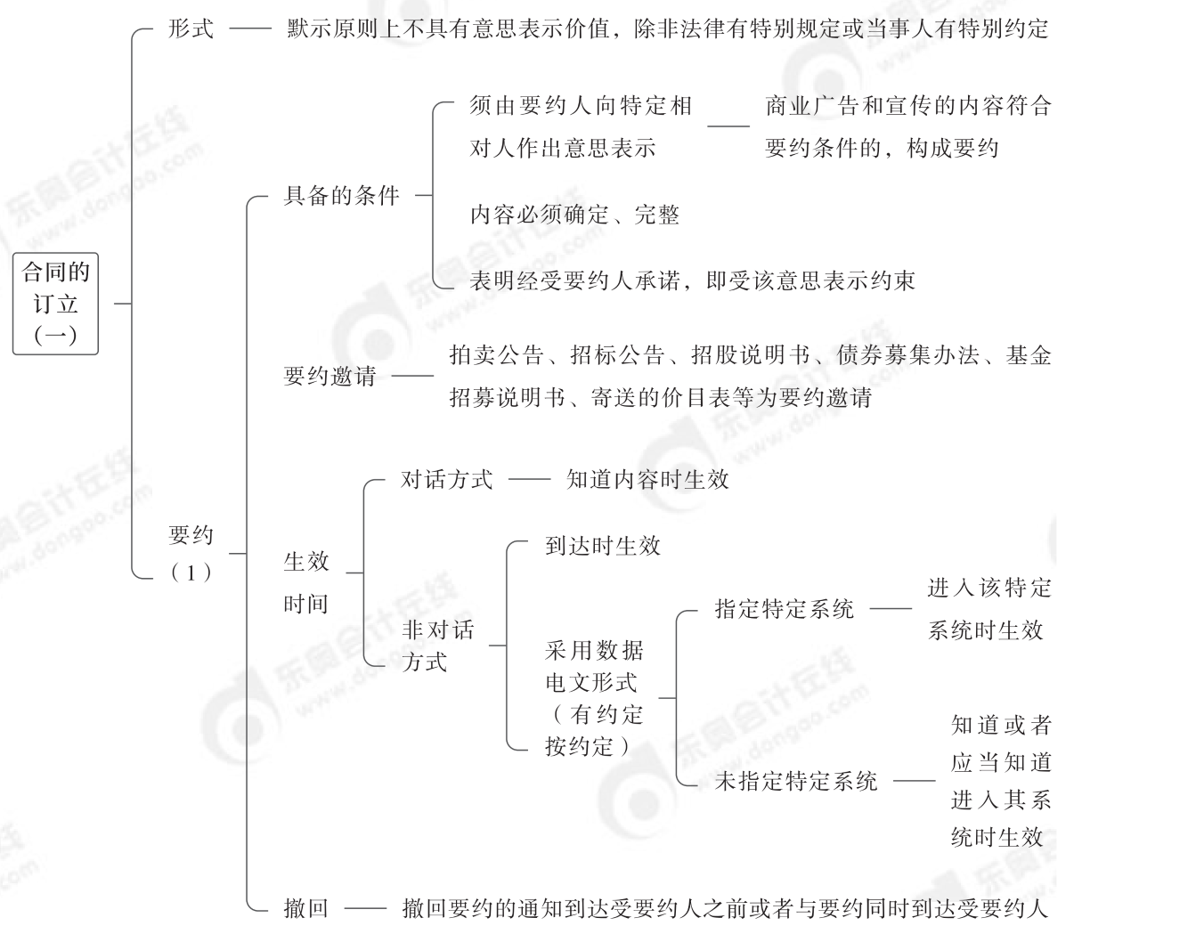 2024年中级经济法第五章思维导图_00