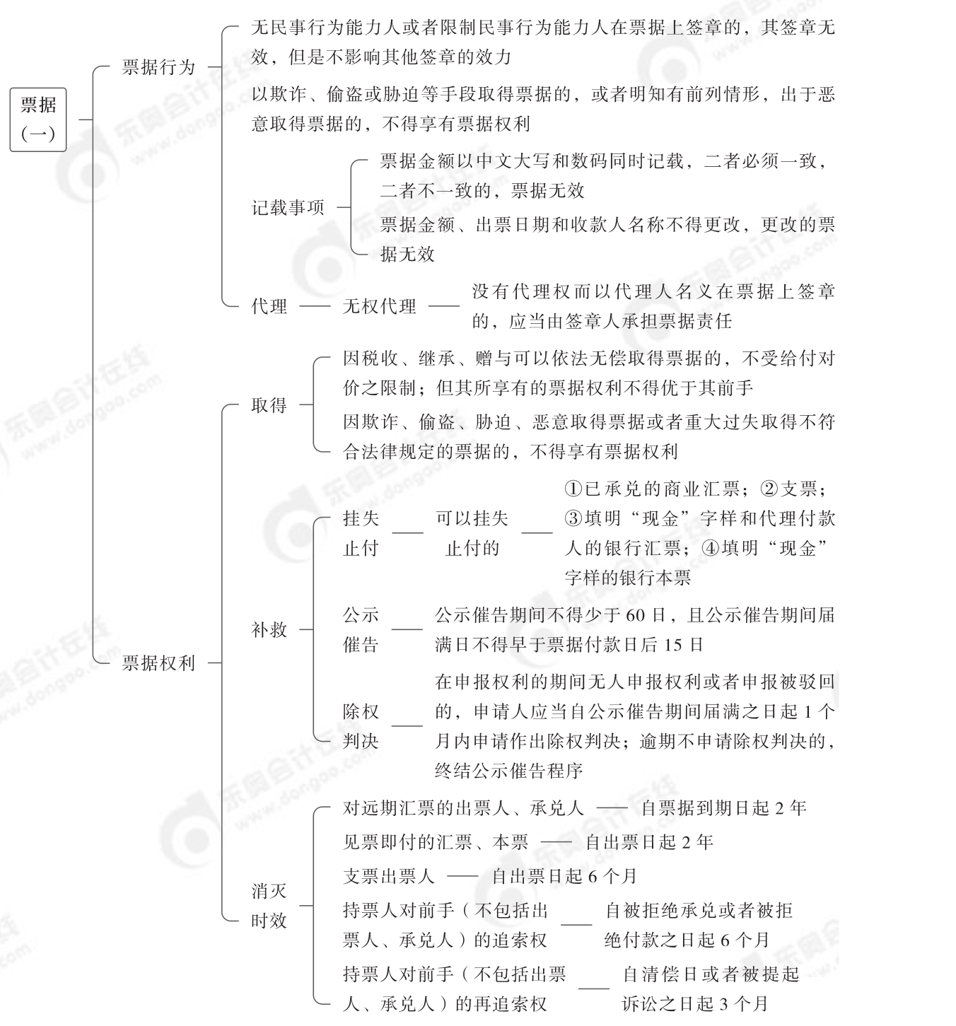 2024年中级经济法第六章思维导图_00