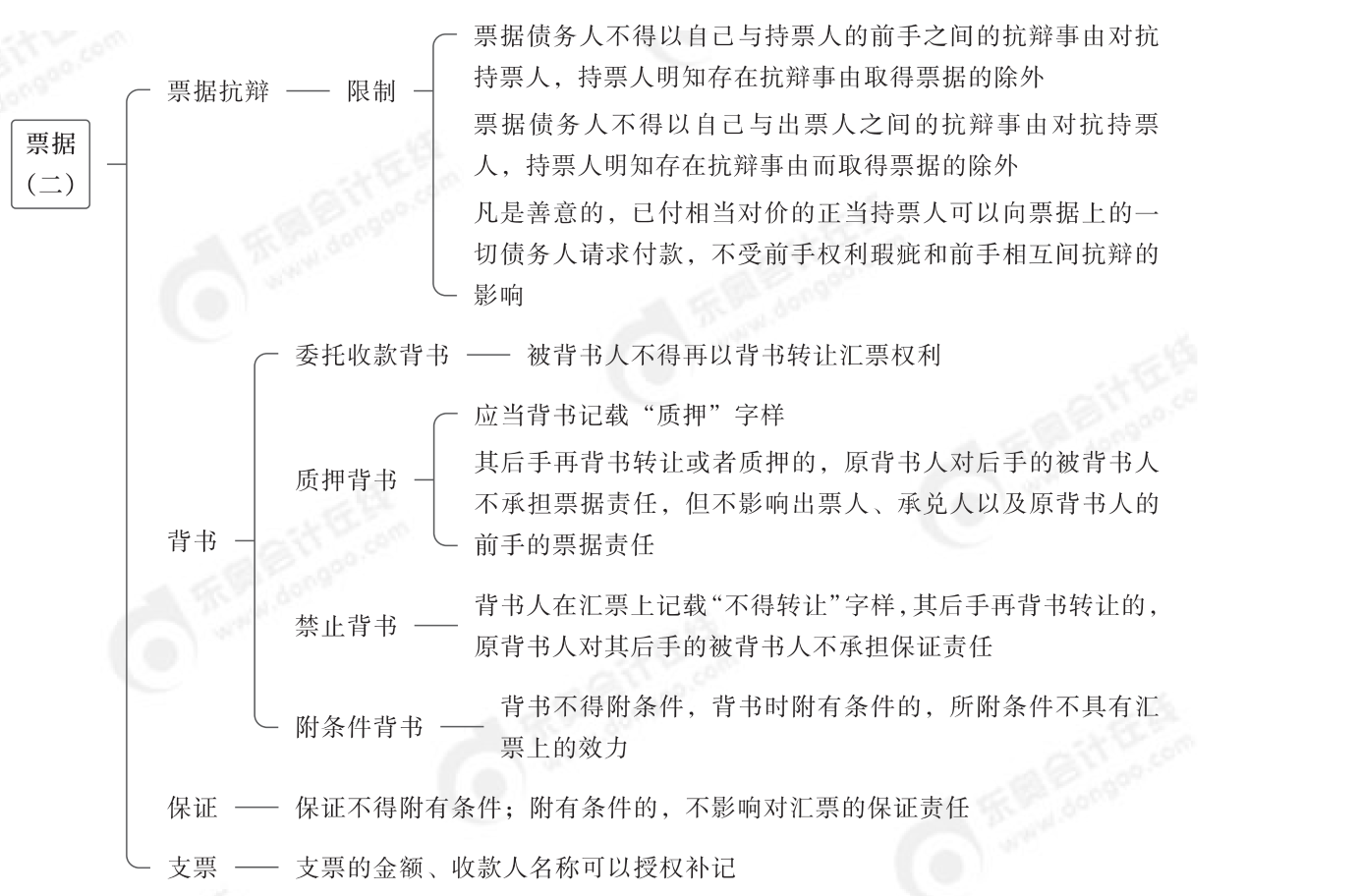 2024年中级经济法第六章思维导图_01