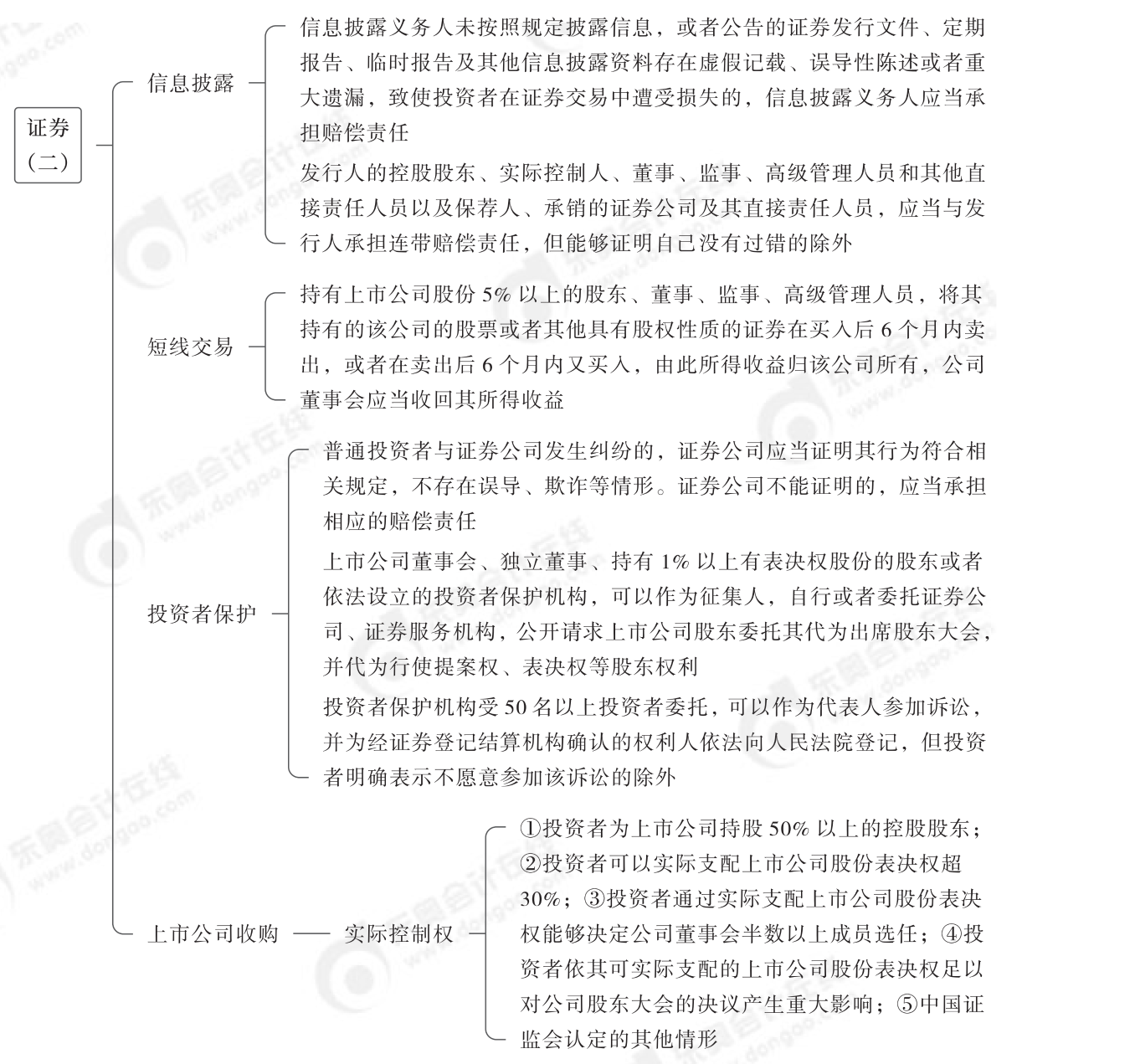 2024年中级经济法第六章思维导图_02