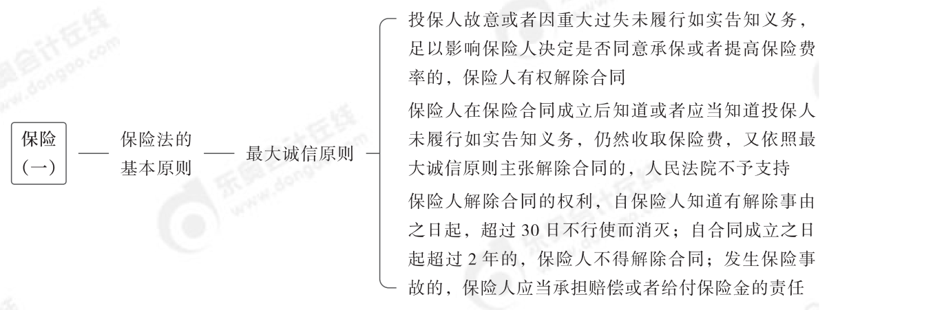 2024年中级经济法第六章思维导图_02