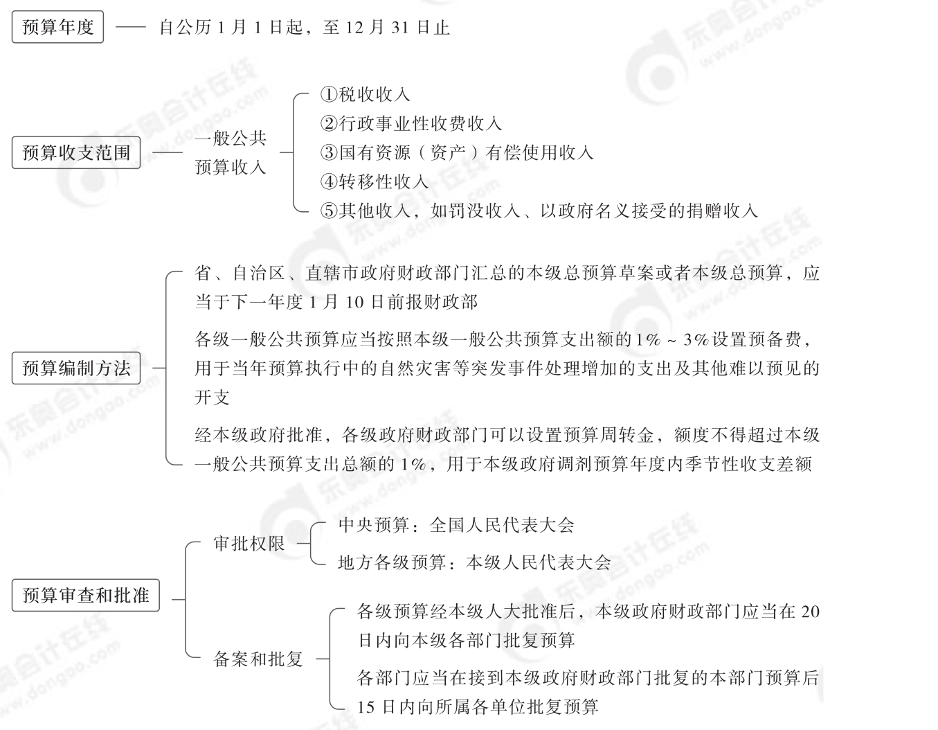 2024年中级经济法第七章思维导图_00