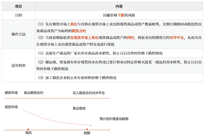 卖出套期保值（空头套期保值或卖期保值）