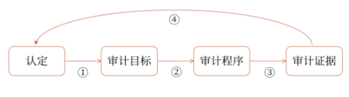 逻辑关系