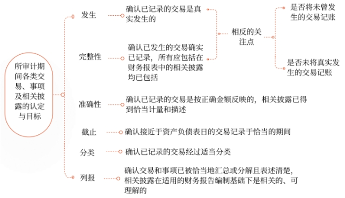 审计期间各类交易、事项及相关披露相关的认定与具体审计目标