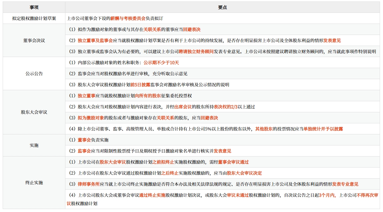 股权激励计划的实施