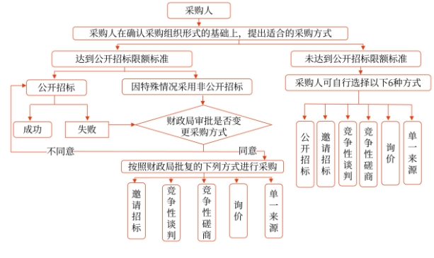 现行政府采购法规下典型采购程序