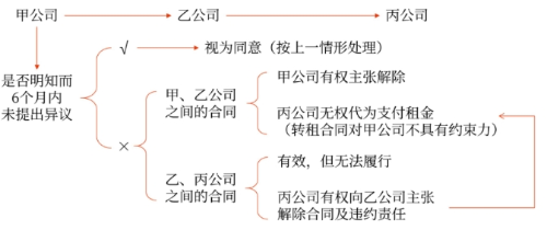 转租未经甲公司同意