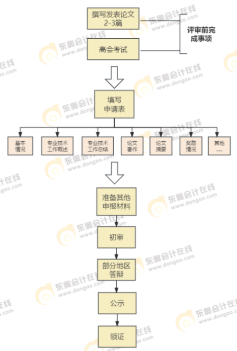 备考规划：如何在一年内拿下高级会计师考试与评审？