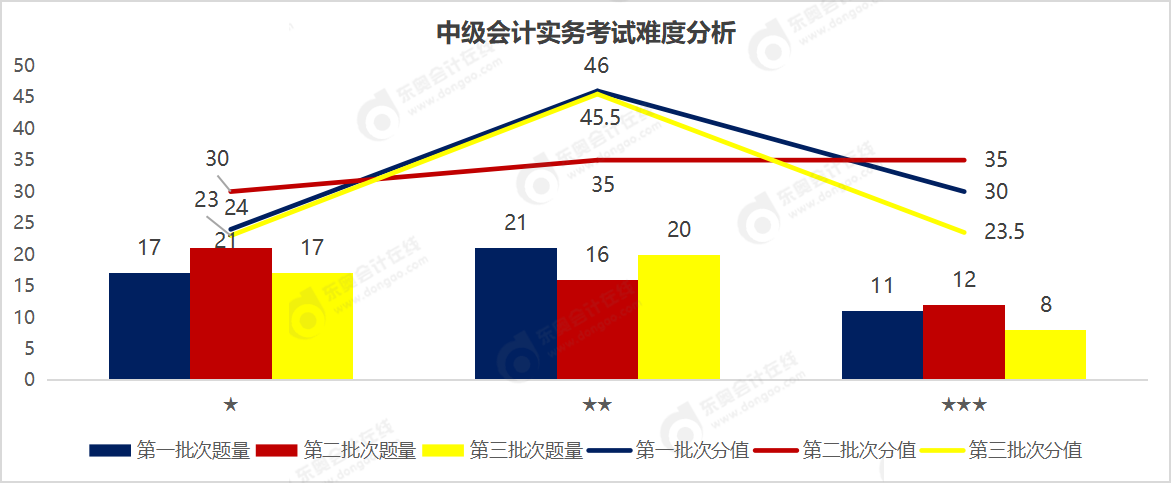 中级会计实务难度