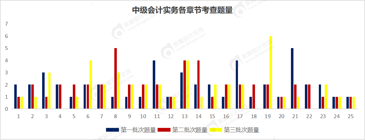 中级会计实务题量