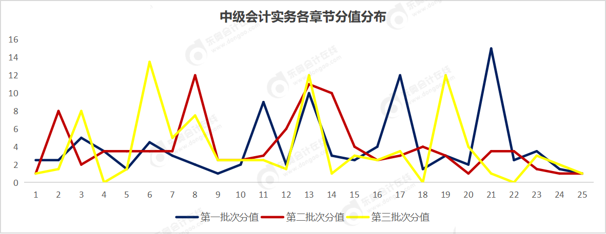 中级会计实务分值