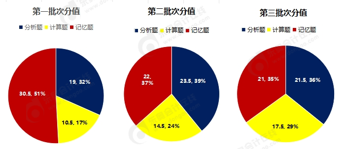 财务管理客观题题目性质