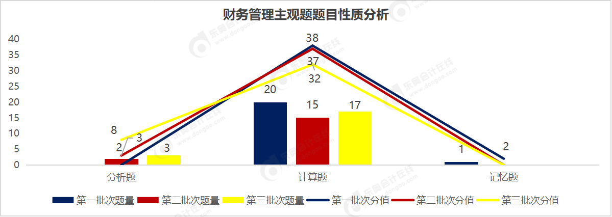 财管主观题题目性质分析