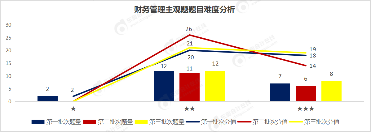 财管主观题难度