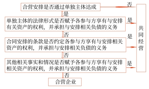 合营安排分类的判断