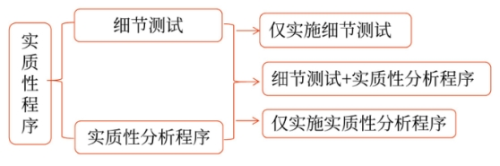 实质性程序