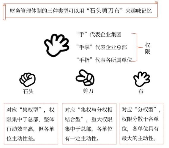 中级会计财务管理体制的一般模式及优缺点