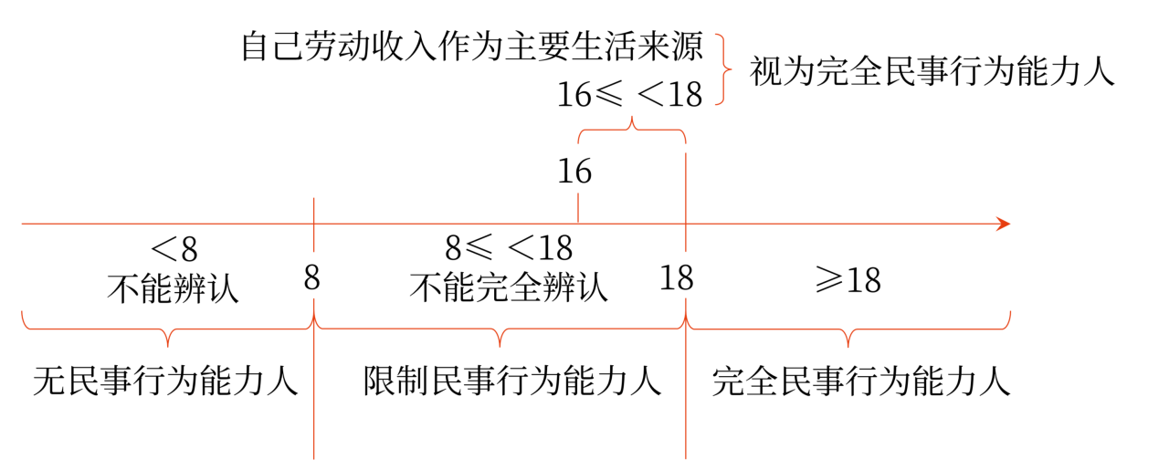 中级会计18周岁以上（Y≥18）的自然人为成年人。不满18周岁（Y＜18）的自然人为未成年人。