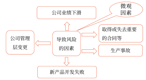 非系统性风险