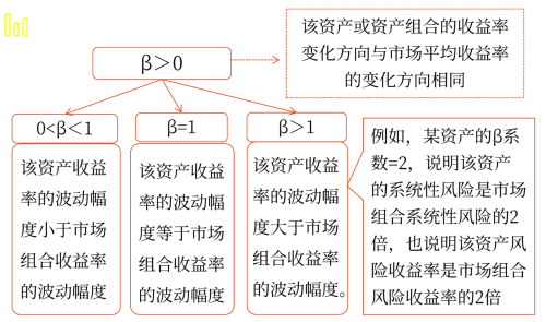 β系数的取值含义