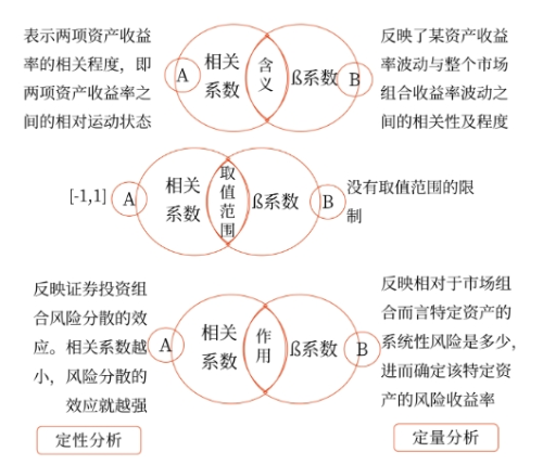 相关系数ρ与ß系数的比较-不同点