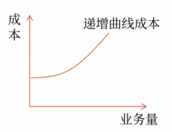 递增曲线成本