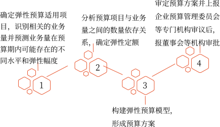 弹性预算的编制程序