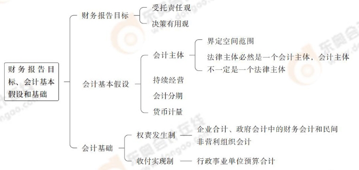 财务报告目标、会计基本假设和基础